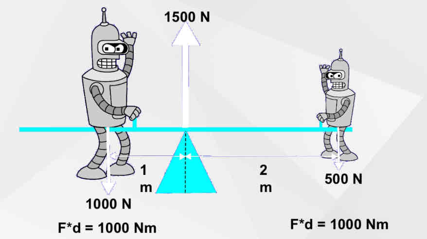<p>∑ <strong>forces</strong> on body = 0</p><p>∑ <strong>moments</strong> about a point = 0</p><p></p><ul><li><p>The <strong>moment</strong> of force (torque) about an axis <strong>depends</strong> on the applied <strong>force</strong>, <strong>and</strong> the <strong>distance</strong> of the <strong>force</strong> <strong>from</strong> the <strong>pivot</strong> point</p></li><li><p><strong>Moment (Nm) = Force (N) x Perpendicular distance (m)</strong></p></li></ul>
