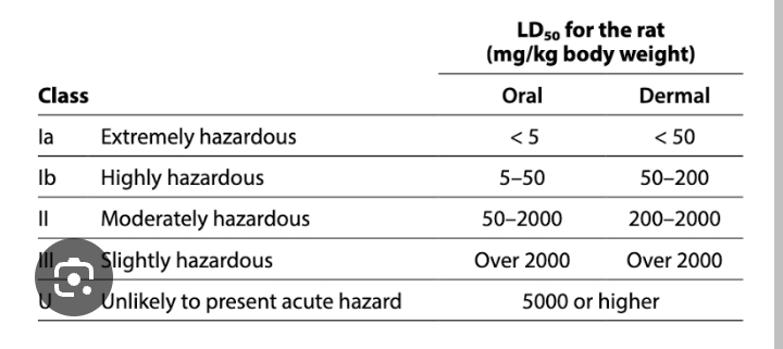 <p>WHO LD 50 classification for pesticides acute toxicity </p>