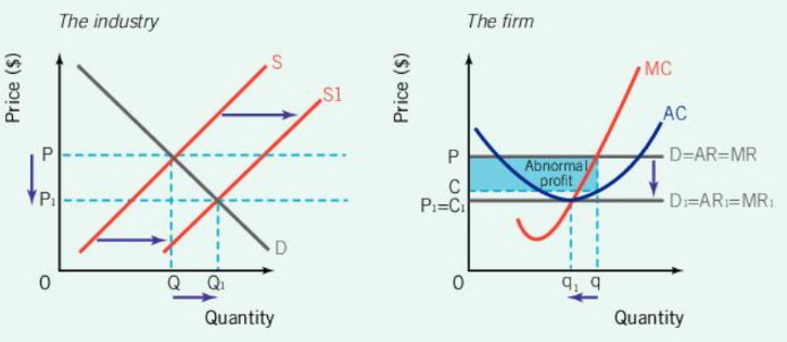 <p><span>Perfect Competition: Profits and Losses (Long Run)&nbsp;(short run abnormal profits to long run normal profits) </span></p><p>More firms enter the industry because</p>