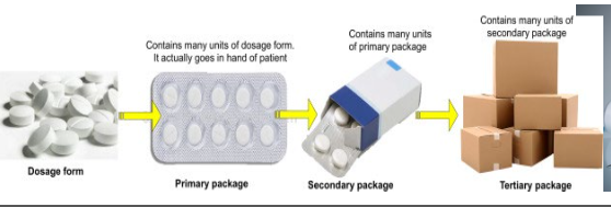 <p><strong>Primary packaging:</strong> is the first layer of packaging that directly contains the product</p><p><strong>Secondary packaging:</strong> is the outer layer that groups multiple primary packages for protection or branding</p>