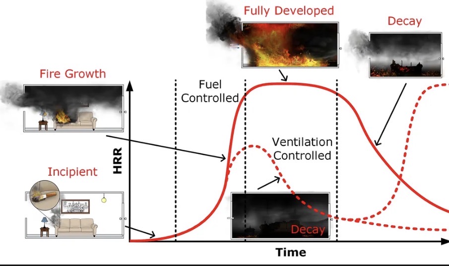 <ul><li><p>A fire starts when (a) conditions are conducive to a fire, and (b) something (often a random event) sets the first piece on fire</p></li><li><p>A fire grows (initially exponentially) when each burning piece lights at least one new piece on average (R0>1)</p></li><li><p>Physical distancing cools the fire; arranging pieces closely together stokes the fire</p></li><li><p>After a peak, the fire begins decaying. This is because the average number of new burning pieces decreases as many have already been burnt.</p></li><li><p>When the fire goes out, some pieces often remain unburnt due to the same mechanisms that explain herd immunity.</p></li></ul><p></p>
