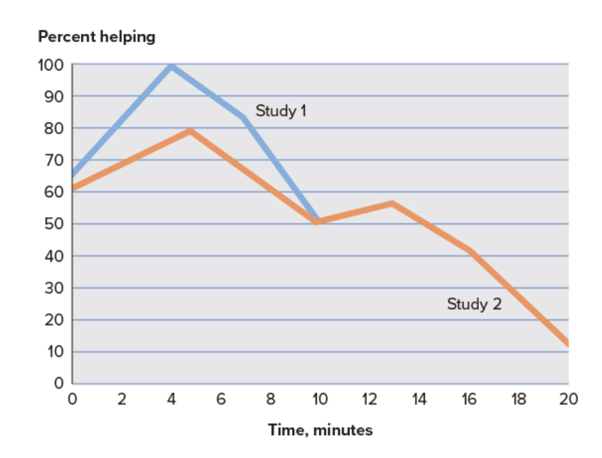<p>Isen et al. (1976)</p><p></p><p>They conducted a study where a confederate called participants who either received free stationary 0 to 20 minutes earlier.</p><p></p><p>The confederate explained over the phone that she had used her last dime to dial this (supposedly wrong) number and asked each participant to relay a message by phone to the person she wanted to contact (public telephones were a thing then and phone calls were only a dime).</p><p></p><p>The individuals’ willingness to relay the phone message increased during the first five minutes of getting the free stationary. However, at the 5 minute mark, the good mood from getting free stuff wore off and participants’ helpfulness dropped.</p><p></p><p>Hence, revealing the influence of social exchange of people’s helpfulness. This is because, closer to the time when people got rewards (free stationary), their  moods were positive, which in turn, made them think positive thoughts and have a positive self-esteem. Therefore, leading to positive behaviour—such as helping people.&nbsp;</p>