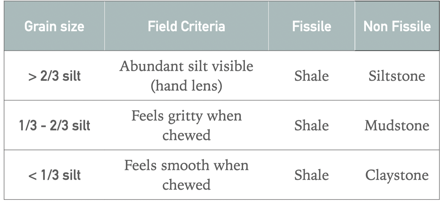 <p>Depends on grain size + fissility</p>