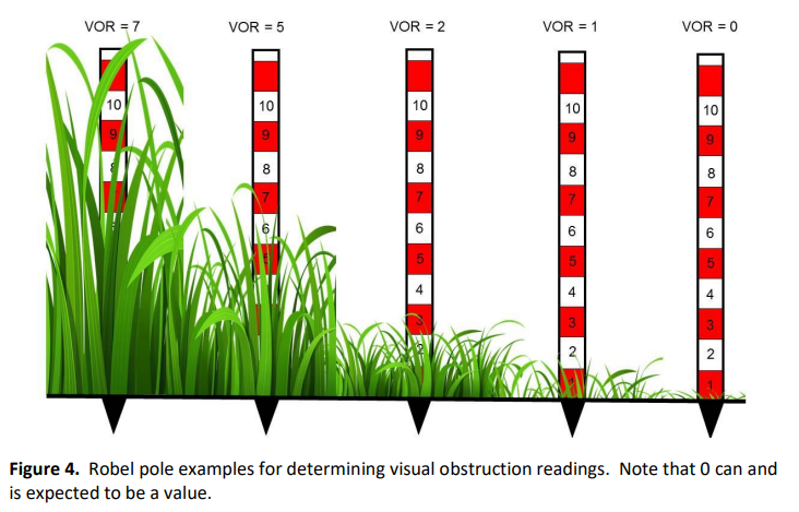 <ul><li><p>used to measure visual obstruction as an index of vegetation density/biomass</p></li><li><p>a 1-2 meter pole with bands on it used as measurements and a 4 m rope/string attached to the top</p></li><li><p>only used for density estimate when enough veg is present to cause visual occlusion (blockage)</p></li></ul><p></p>
