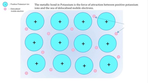 At least 9 ions in three rows
each ions has +1 charge and there is a delocalised electron present for each ion.

STRONG electrostatic forces of attraction between the positive metal ions and the sea of delocalised electrons in a lattice