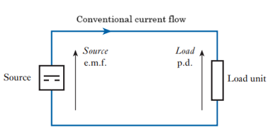 <p><span>Used previously to describe current flow, from positive to negative</span></p>