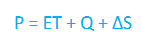 <ul><li><p>P=Precipitation</p></li><li><p>E=Evaporation</p></li><li><p>T=Transpiration</p></li><li><p>Q=Discharge</p></li><li><p>S=Water in Soil</p></li></ul><p></p>