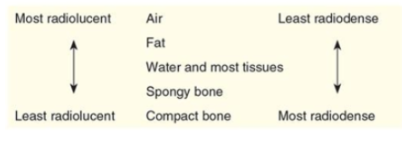 <p>Principle: Uses external X-rays that are differently absorbed (attenuated) by tissues.<br></p><p>X-ray: Single burst of X-rays creates a 2D shadowgram<br></p><p>Key concepts:</p><ul><li><p>Radiodensity (Air&lt;Fat&lt;Water/Soft tissue&lt;Bone&lt;Metal)</p></li><li><p>Superimposition of structures</p></li><li><p>Contrast agents <mark data-color="purple" style="background-color: purple; color: inherit;">(Barium, Iodinated)</mark><br></p></li></ul><p>Clinical strengths (High-yield uses)</p><ul><li><p>Skeletal: Fractures, dislocations, arthritis</p></li><li><p>Chest (CXR): Pneumonia, pneumothorax, heart failure, lung masses</p></li><li><p>Abdomen (KUB): bowel obstruction, free air (perforation)</p></li><li><p>Screening: Mammography<br></p></li></ul><p>Limitations: Poor soft tissue detail, radiation dose (low), 2D view</p>