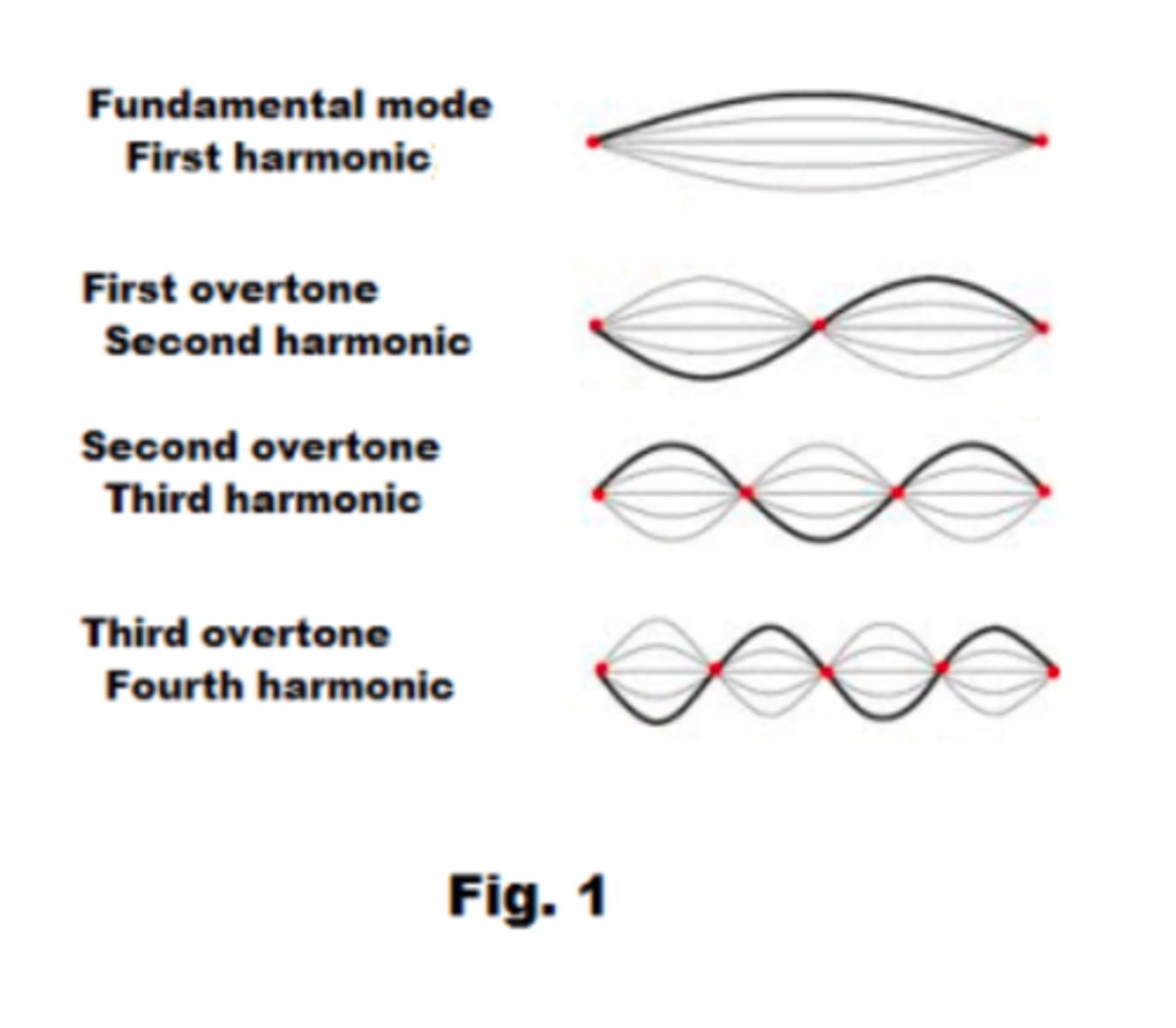 <p>The natural vibration modes of a system, dependent on length and boundary conditions.</p>