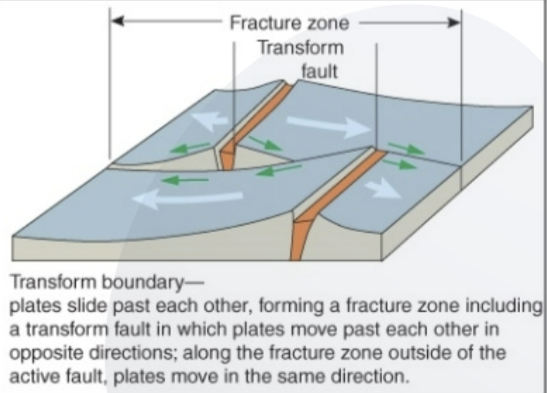 <p>Transform plate boundaries</p>