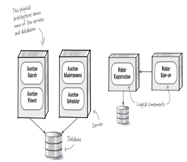 <p><span><span> Observa cómo la arquitectura física asocia</span></span><br><span><span>los servicios con los componentes de la</span></span><br><span><span>arquitectura lógica y también muestra los</span></span><br><span><span>servicios y las bases de datos del sistema</span></span></p>