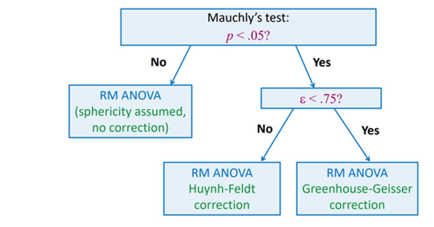 <p>if mauvhlys test is significant --> then use GG or HF correction, GG if epsilon <.75</p>