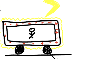 <p>inside a metal car<br><br>the electron transfers occur on the surface of the metal car therefore the cavity inside the car has nothing going on (rubber tires ground the car)</p>