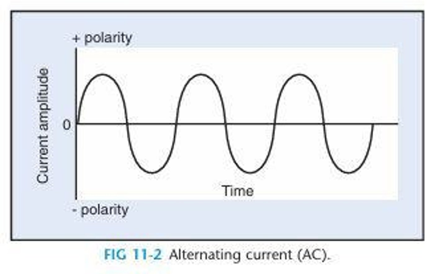 <p>Continuous bidirectional flow of charged particles; Bipolar.</p>