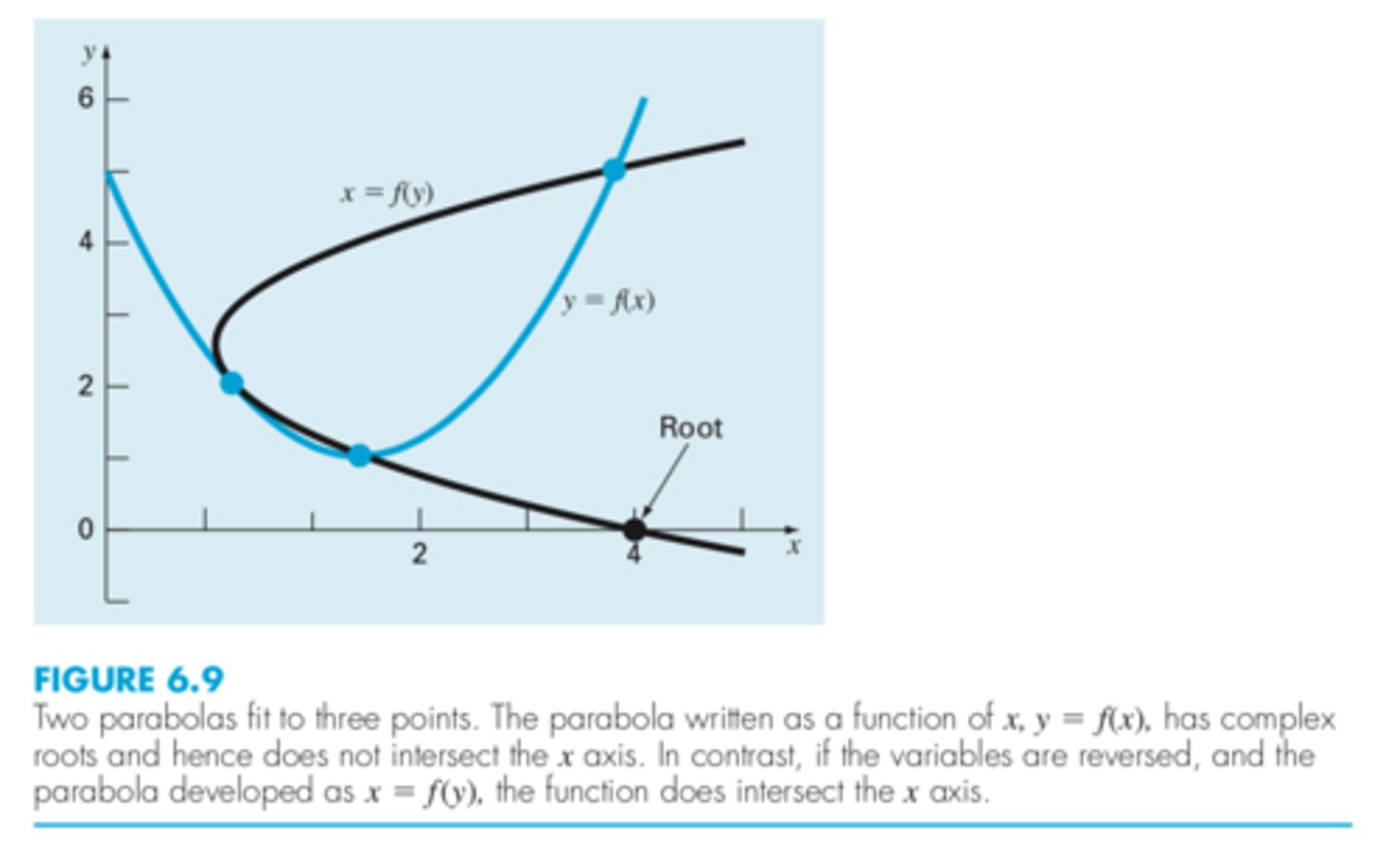 <p>the parabola might not intersect the x axis (when the parabola has complex roots)<br><br>so inverse quadratic interpolation was created to switch the axis and make a sideways graph</p>