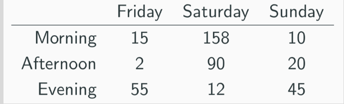 <p>What is the best way to fix the messy data in this table? (number of produce deliveries over a weekend)</p>