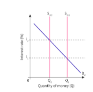 <ol><li><p><span style="background-color: transparent; font-family: "Open Sans", sans-serif;"><span>Open market operations</span></span></p></li></ol><ul><li><p><span style="background-color: transparent; font-family: "Open Sans", sans-serif;"><span>Definition: the central bank buying and selling bonds to regulate money supply</span></span></p></li><li><p><span style="background-color: transparent; font-family: "Open Sans", sans-serif;"><span>Bonds = used by governments to finance infrastructure projects</span></span></p></li><li><p><span style="background-color: transparent; font-family: "Open Sans", sans-serif;"><span>The central bank buys and sells bonds on the OM to regulate money supply</span></span></p><ul><li><p><span style="background-color: transparent; font-family: "Open Sans", sans-serif;"><span>Ex. when selling a bond for $500, the money supply is reduced by $500</span></span></p></li></ul></li><li><p><span style="background-color: transparent; font-family: "Open Sans", sans-serif;"><span>Example: graph shows the supply moving left (when selling a bond)</span></span></p></li></ul><p></p><ul><li><p><span style="background-color: transparent; font-family: "Open Sans", sans-serif;"><span>Interest rate is driven up</span></span></p></li><li><p><span style="background-color: transparent; font-family: "Open Sans", sans-serif;"><span>Therefore, it can influence interest rate</span></span></p></li></ul><ol start="2"><li><p><span style="background-color: transparent; font-family: "Open Sans", sans-serif;"><span>Minimum reserve requirements</span></span></p></li></ol><ul><li><p><span style="background-color: transparent; font-family: "Open Sans", sans-serif;"><span>The proportion of bank deposits that a bank must hold in cash</span></span></p></li><li><p><span style="background-color: transparent; font-family: "Open Sans", sans-serif;"><span>A fall in reserve requirements is expansionary → increased supply (more money can be lent)</span></span></p></li><li><p><span style="background-color: transparent; font-family: "Open Sans", sans-serif;"><span>An increase in reserve requirements is contractionary → decreases money supply</span></span></p></li><li><p><span style="background-color: transparent; font-family: "Open Sans", sans-serif;"><span>Example: CB can stimulate economy by lowering reserve requirement</span></span></p></li></ul><ol start="3"><li><p><span style="background-color: transparent; font-family: "Open Sans", sans-serif;"><span>Changes in central bank minimum lending rate</span></span></p></li></ol><ul><li><p><span style="background-color: transparent; font-family: "Open Sans", sans-serif;"><span>CB can determine interest rates offered by commercial banks</span></span></p></li><li><p><span style="background-color: transparent; font-family: "Open Sans", sans-serif;"><span>Minimum lending rate = rate which central bank charges commercial banks to borrow money</span></span></p></li><li><p><span style="background-color: transparent; font-family: "Open Sans", sans-serif;"><span>Example: if CB cutting minimum lending rate, decreases cost of borrowing for commercial banks</span></span></p></li><li><p><span style="background-color: transparent; font-family: "Open Sans", sans-serif;"><span>Commercial banks also compete to cut mortgage/lending rates</span></span></p></li></ul><ol start="4"><li><p><span style="background-color: transparent; font-family: "Open Sans", sans-serif;"><span>Quantitative easing</span></span></p></li></ol><ul><li><p><span style="background-color: transparent; font-family: "Open Sans", sans-serif;"><span>Definition: A way for the CB to inject money directly into economy</span></span></p></li><li><p><span style="background-color: transparent; font-family: "Open Sans", sans-serif;"><span>Definition: where the central bank creates more digital money</span></span></p><ul><li><p><span style="background-color: transparent; font-family: "Open Sans", sans-serif;"><span>CB uses new money to buy bonds</span></span></p></li><li><p><span style="background-color: transparent; font-family: "Open Sans", sans-serif;"><span>Boosts spending and investment</span></span></p></li></ul></li><li><p><span style="background-color: transparent; font-family: "Open Sans", sans-serif;"><span>Example: CB buys assets from banks → banks get more money therefore lending increases → results in lower interest rate for borrowers → boosts investment</span></span></p></li><li><p><span style="background-color: transparent; font-family: "Open Sans", sans-serif;"><span>*quantitative tightening is the opposite = CB roll back expansion in money supply</span></span></p></li></ul><p><br></p>