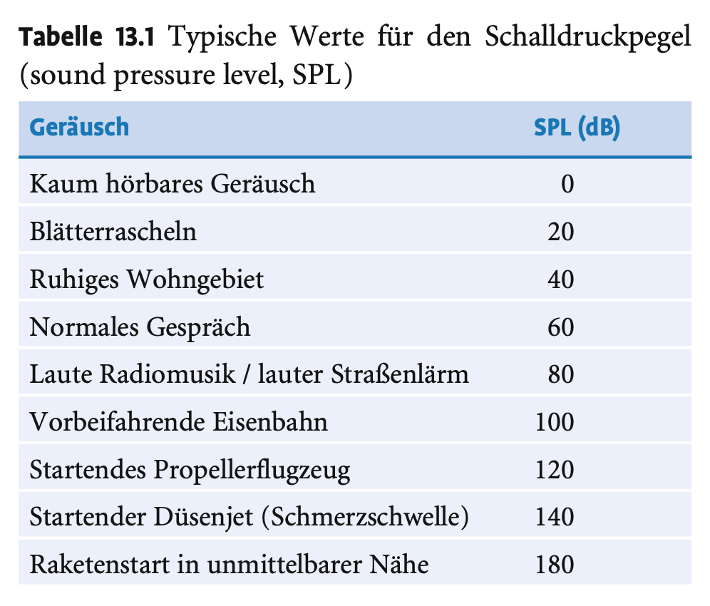 <p><span><strong>Schalldruckpegel</strong></span></p><p>&nbsp;</p><ul><li><p><span>Wegen der enormen Spannweite der Hörschwelle wird der Schalldruck <strong>logarithmisch skaliert</strong>:</span></p><ul><li><p><span><strong>Formel</strong>: S = 20 log(p/p₀)</span></p><ul><li><p><span><strong>S</strong>: Schalldruckpegel (in dB)</span></p></li><li><p><span><strong>p</strong>: Schalldruck</span></p></li><li><p><span><strong>p₀</strong>: Referenzdruck (2 × 10⁻⁵ N/m²; entspricht Hörschwelle)</span></p></li></ul></li></ul></li><li><p><span>Ein <strong>zehnfacher Schalldruck</strong> bedeutet eine <strong>Steigerung um 20 dB</strong>.</span></p></li><li><p><span>Die <strong>Unterschiedsschwelle</strong> liegt bei etwa <strong>1 dB</strong>, wenn Töne gleicher Frequenz unterschiedlich laut erscheinen sollen.</span></p></li></ul><p></p><p><span><strong>Schalldruckpegel-Skala</strong></span></p><ul><li><p><span>Reicht von <strong>0 dB (Hörschwelle)</strong> bis <strong>160 dB (Schmerzgrenze)</strong>.</span></p></li><li><p><span>Werte über 120 dB gelten als <strong>gehörschädigend</strong>.</span></p></li></ul><p></p>