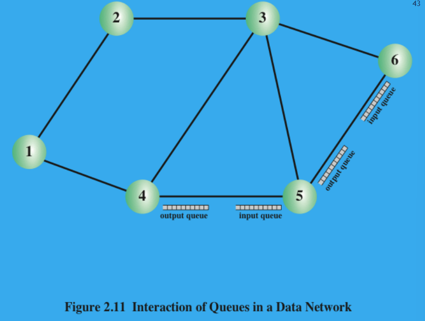 <p>Congestion: If traffic demand exceeds capacity, Internet does not manage the traffic. (In better terms:&nbsp;When traffic demand exceeds the available network capacity, packets may be delayed or dropped, since the Internet does not centrally manage or control overall traffic flow.)</p><p></p><p>Effect of Congestion: When packets arrive too fast for a router to process them. Two strategies can be adopted:</p><ul><li><p>Discard any incoming packets for which there is no available buffer space.</p></li><li><p>Exercise some flow control over to neighboring nodes.</p></li></ul><p></p><p>(By the way, both of definitions are kinda the same thing, just different views: Congestion occurs when overall traffic demand exceeds the available capacity, which causes routers to receive packets faster than they can process or forward them.)</p><p></p>