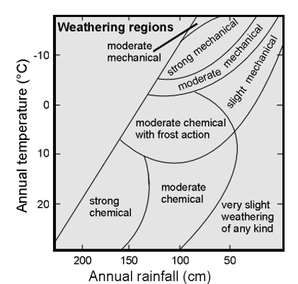 <p>High rainfall</p><p>High temperature</p><p>Topography </p>