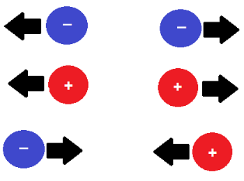 <p>LIKE: acts of electric charge UNLIKE: electromagnetic force can attract/repel</p>