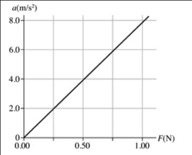 <p>The figure shows a graph of the acceleration of an object as a function of the sum of forces acting on it.  The mass of this object, in grams, is closest to</p>