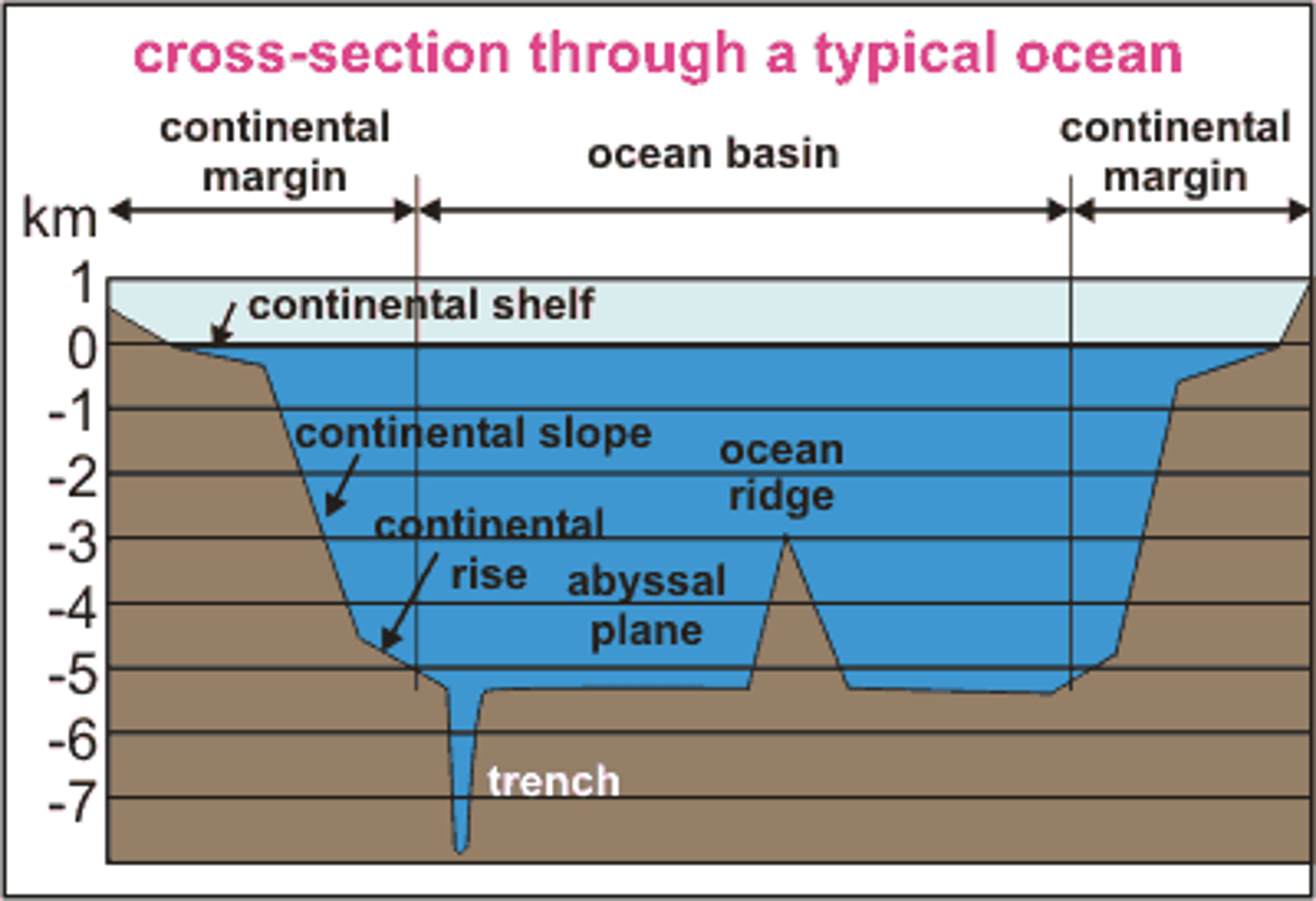 <p>areas that are below sea level</p>