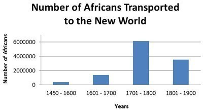<p><span>Which of the following is a true statement about the people represented in this graph?</span></p>