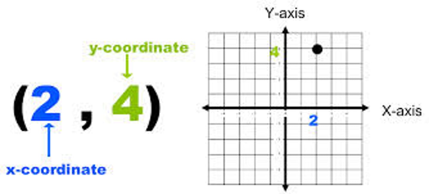 <p>Ordered pairs that identify points on a coordinate plane. (x,y)</p>