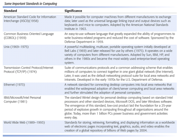 Standards enabled the world to work simultaneously without fearing to mis communicate between each other.