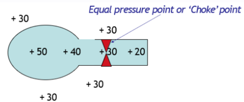 <p>Intrapleural pressure equalling airway pressure at some point in the smaller air ways (no cartilage)</p><ul><li><p>Equal pressure point (EPP) develops in smaller, peripheral airways if expiration has begun between TLC and FRC</p></li><li><p>Continue to breathe out (forced expiration) </p><ul><li><p>Airway pressure behind choke point builds up and so the choke is relieved.&nbsp;</p></li></ul></li><li><p>But as choke is relieved the airway pressure falls again and choke re-develops.&nbsp;(presented as wheezing)</p></li><li><p>This limits your flow.</p></li></ul>