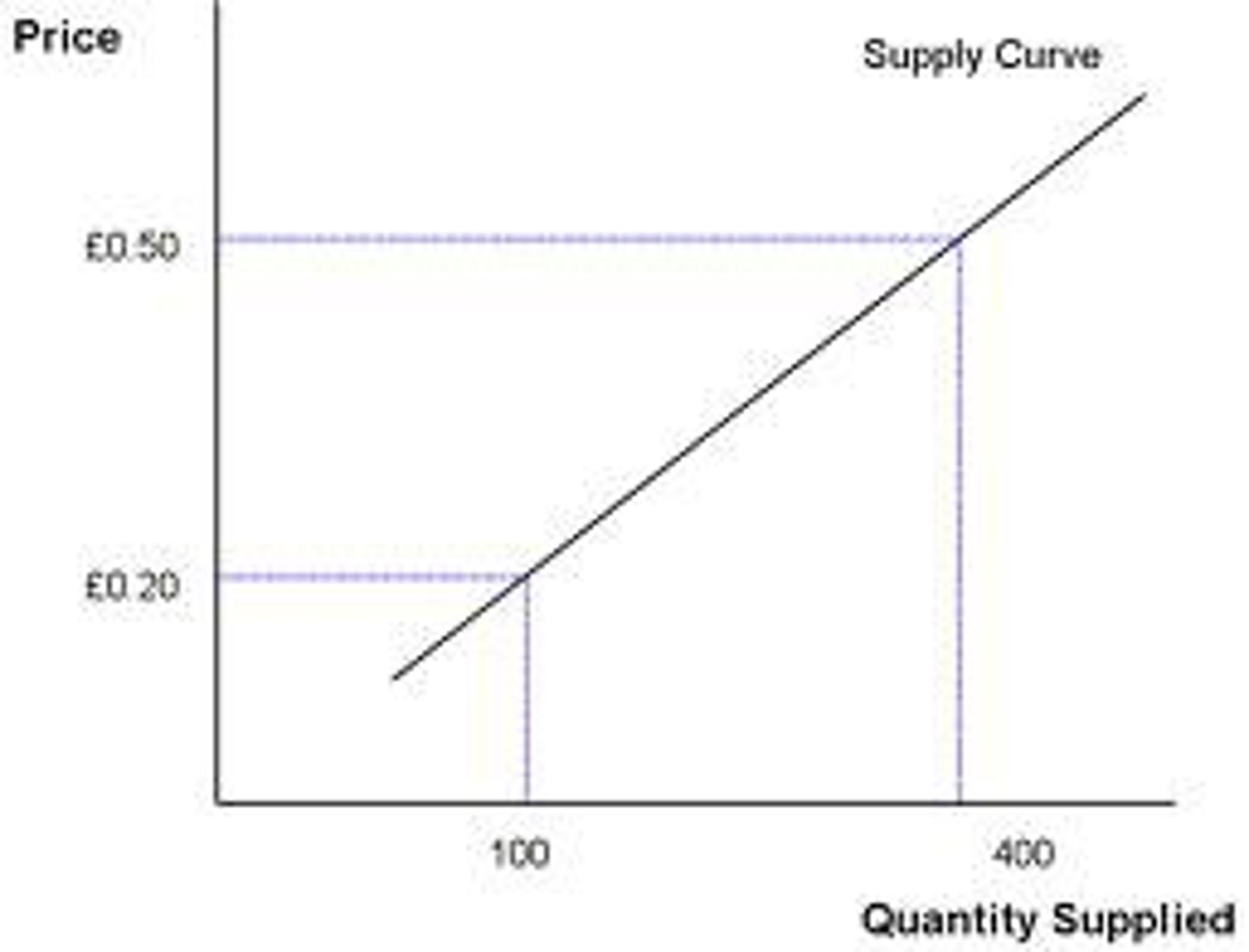 <p>Shows the quantity of a good or service that firms are willing to sell to a market over a range of different price levels in a given period of time.</p><p>An upward sloping curve - Price and Supply have a direct relationship.</p>