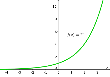 f(x)= e^x 
D: (-∞,∞) R: (0, ∞)
increases 
not symmetrical 
Extrema: none 
End behavior: 0 as -∞, ∞ as ∞ 
