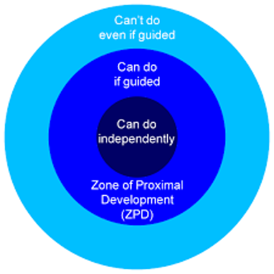 <p>Vygotsky: Zone of Proximal Development</p>