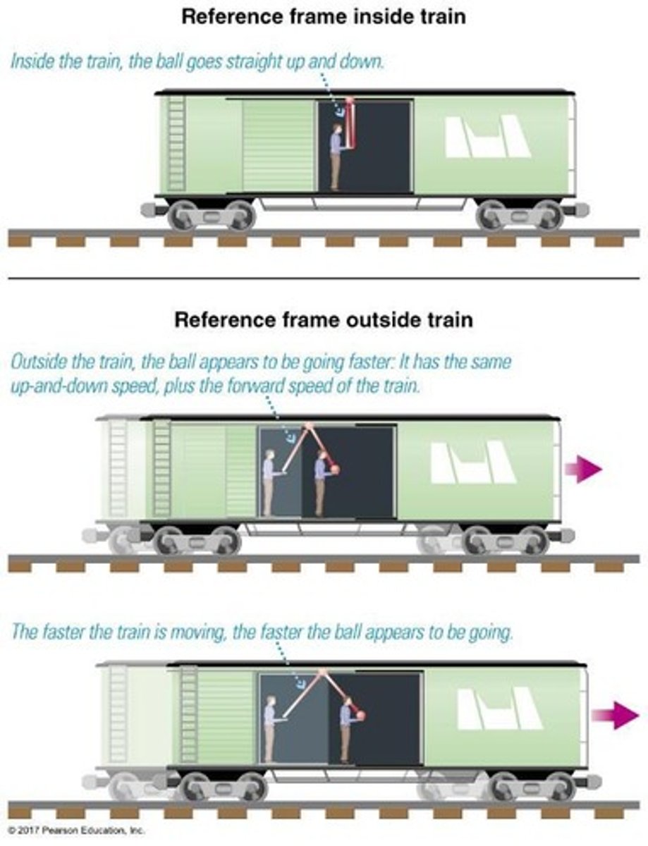 <p>The person outside sees the ball travel a longer path during its up-down cycle due to the train's motion.</p>