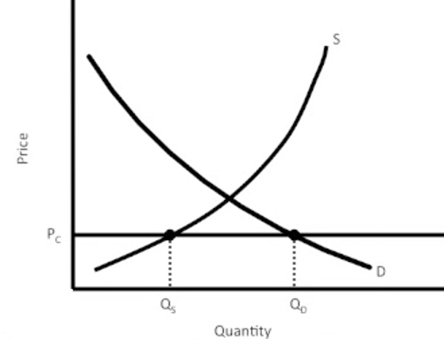 <p>- below equilibrium<br>- shortage<br>- protect consumers<br>- cap on price/price cannot go up to equilibrium (maximum price allowed to charge)</p>