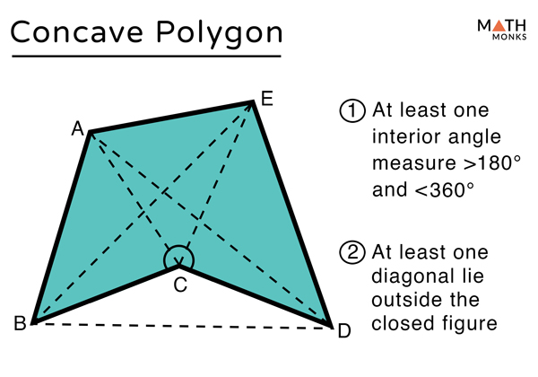 <p>a closed, straight sided shape with at least one interior angle greater than 180 degrees</p>