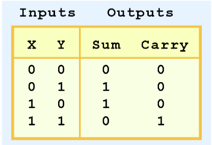 <p>Input: X and Y</p><p>Output: Sum and Carry </p>