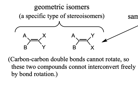 <ul><li><p>stereoisomers that have the same connectivity of atoms but different spatial arrangements due to the presence of a carbon-carbon double bond.</p><ul><li><p>cis = hydrogens on the same side of the double bond</p></li><li><p>trans = hydrogens on the opposite sides of the double bond</p></li></ul></li><li><p>geometric isomers have different physical properties</p></li><li><p>to have geometric isomerism, a compound must have two different groups on each of the carbons that are bonded with a double bond</p></li></ul><p></p>