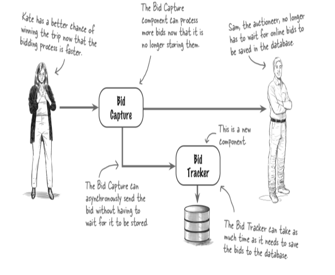 <p><span><span>verificar que cada componente se ajuste a las características</span></span><br><span><span>arquitectónicas clave para el éxito,  esto implica descomponer un componente</span><span><br></span><span>para mejorar la escalabilidad, la elasticidad o la disponibilidad, pero</span><span><br></span><span>también podría implicar ensamblar componentes si sus funcionalidades</span><span><br></span><span>están estrechamente relacionadas.</span></span></p>