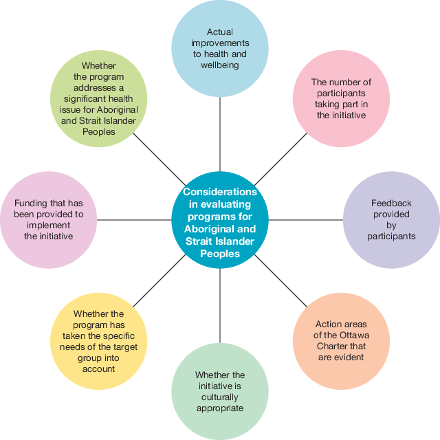<ul><li><p>actual improvements in health outcomes that have been made as a result of the initiative — Effective initiatives conduct research to determine the level of success achieved. This information can provide evidence for the actual successes of the initiative and the improvements to health outcomes that have been achieved.</p></li><li><p>the number of people who have accessed or been involved in the initiative — Many programs keep records on the number of people taking part. An increase in participants over time and/or participants taking part over an extended period can indicate that the target audience is engaged with the initiative, assisting in achieving its goals.</p></li><li><p>feedback provided by participants — Those taking part in the program often provide information about their personal experiences, which can indicate the level of success in promoting Aboriginal and Torres Strait Islander health outcomes.</p></li><li><p>action areas of the Ottawa Charter that are evident in the initiative, including:</p><ul><li><p><em>develop personal skills</em> through the provision of education — Education is a resource that people can use to promote their health and wellbeing long after the program finishes.</p></li><li><p><em>strengthen community action</em> by the involvement of various stakeholders and other concerned groups in the planning and implementation of the initiative — When various stakeholders are involved in the planning or implementation of the program, each can bring their strengths and expertise, contributing to the success of the program.</p></li></ul></li><li><p>whether the initiative is culturally appropriate for Aboriginal and Torres Strait Islander Peoples, including the consultation, use and training of Aboriginal and Torres Strait Islander personnel in planning and delivering the program — culture is a strong influence in the lives of many Aboriginal and Torres Strait Islander people. Ensuring interventions are culturally appropriate can assist in increasing participation in the program and improved health and wellbeing outcomes.</p></li><li><p>whether the initiative has taken the specific needs of the target group into account, including the specific needs relating to health outcomes for Aboriginal and Torres Strait Islander Peoples — the most significant gains in health outcomes occur when the areas requiring the most attention are the focus.</p></li><li><p>funding that has been provided to implement the initiative — most interventions require some sort of financial support to ensure they are planned and implemented appropriately. The provision of adequate funding therefore assists the intervention in achieving its goals.</p></li><li><p>whether the initiative addresses a significant health issue for Aboriginal and Torres Strait Islander Peoples and why it is important to address this issue. For example, food intake is a key contributor to negative health outcomes for many Aboriginal and Torres Strait Islander people. Focusing on this factor can therefore contribute to significant improvements in Aboriginal and Torres Strait Islander Peoples' health outcomes.</p></li></ul><p></p>
