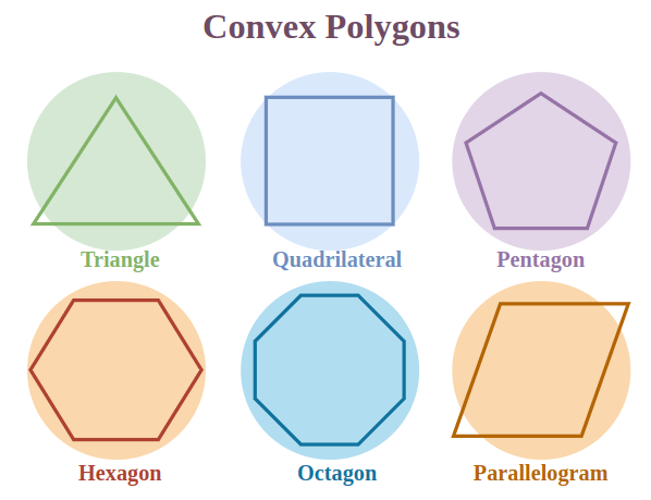 <p>A polygon whose diagonals all lie inside the figure</p>