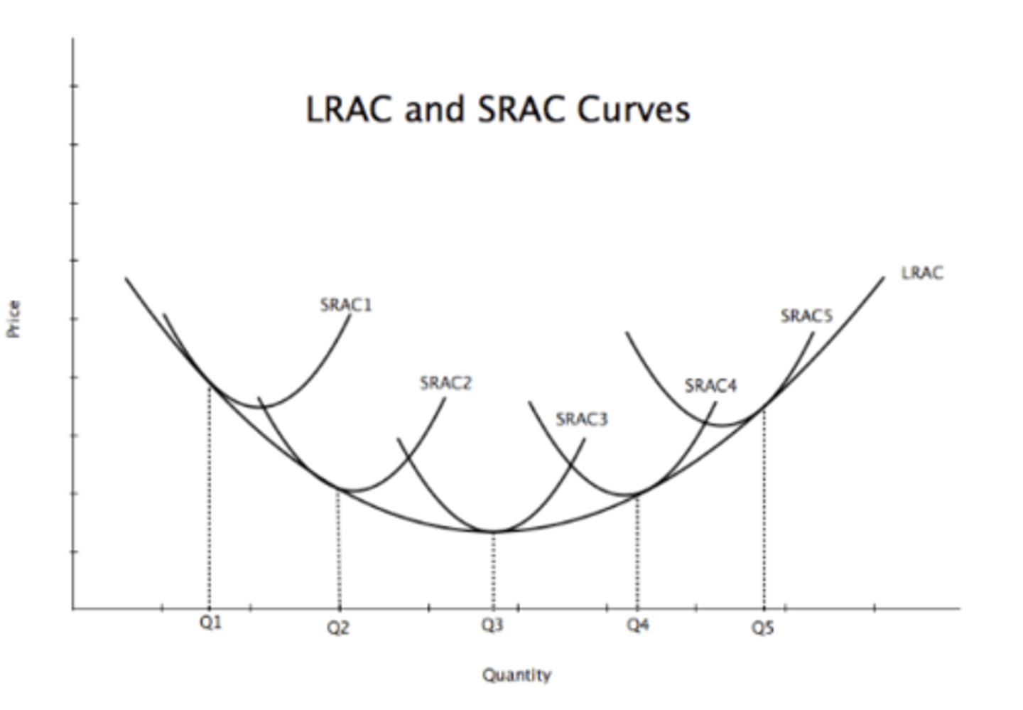 <p>- In the long run, a firm can move from one short run cost to another, and each curve has a different scale of capacity fixed in the short run</p><p>- The LRAC curve shifts when there are external economies of scale</p><p>- The SRAC curve falls and then rises due to diminishing returns, but in the LRAC curve, costs change due to economies and diseconomies of scale</p><p>- If SRAC= LRAC, the firm can vary all factor inputs \</p>