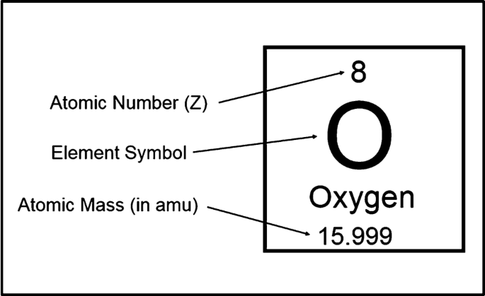 <p><span>The number of protons in the nucleus, which determines its place on the periodic table</span></p>