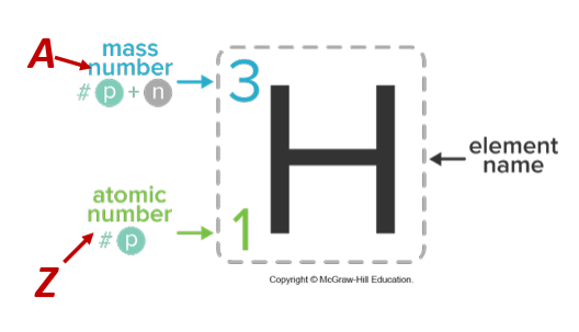 <p>Mass number is on top, atomic number on bottom, and charge on the top right.</p>