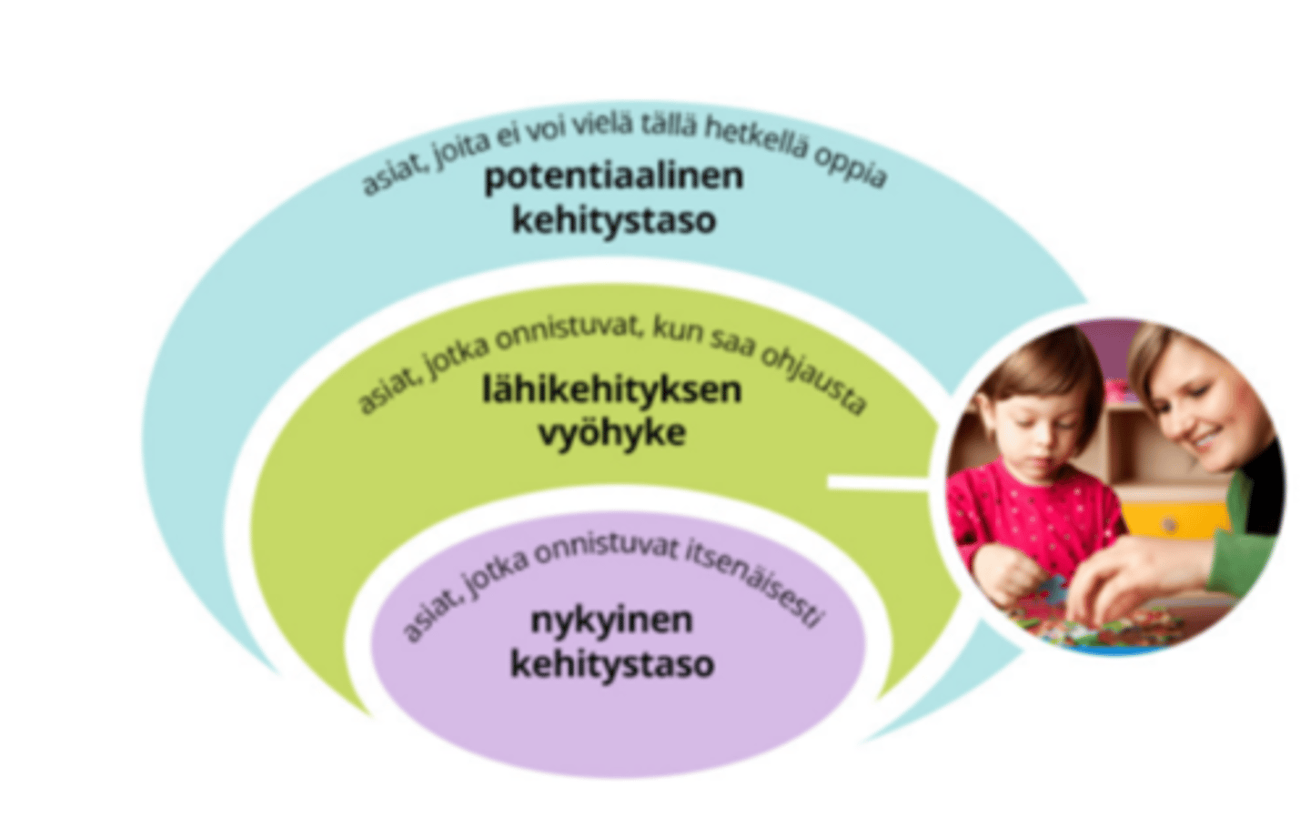 <p>Lev Vygotskin teorian mukaan oppimiseen ja kehittymiseen vaikuttaa sosiaalinen vuorovaikutus ja kulttuuri.</p><p>--&gt; vuorovaikutus muiden ihmisten ja kulttuurin kanssa.</p><p>-"Ajattelu on toimintaa ohjaavaa sisäistä puhetta"</p><p>-lähikehityksen vyöhykkeellä toimiminen tukee ajattelun ja toiminnanohjauksen kehitystä.</p>