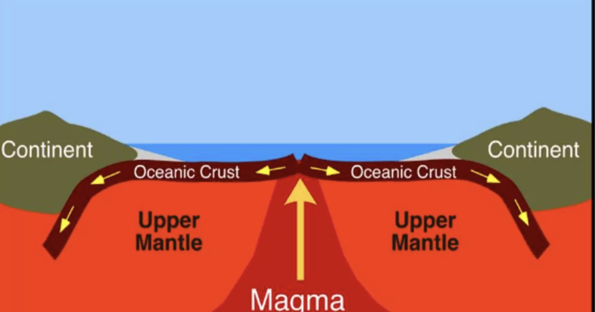 <p>When oceanic plates move away from each other.</p><ul><li><p>New rocks is formed between the two plates as they appear</p></li></ul><p></p>