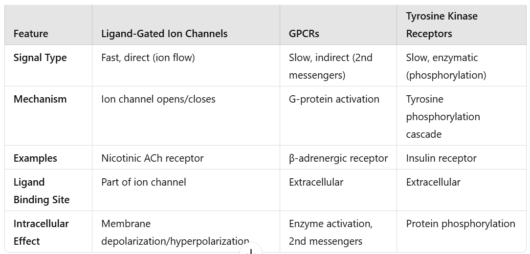 <p>1. <strong>Ligand-Gated Ion Channel Receptors</strong> <span data-name="hammer_and_wrench" data-type="emoji">🛠</span></p><ul><li><p><strong>Structure</strong>:</p><ul><li><p>LGIC= Composed of multiple subunits that form a pore in the membrane. Typically have extracellular ligand-binding domains and a transmembrane ion channel.</p></li><li><p>GPCR=Single polypeptide chain with 7 transmembrane α-helices (7-TM receptors).</p></li><li><p>TKR= Typically consist of an extracellular ligand-binding domain, a single transmembrane domain, and an intracellular tyrosine kinase domain.</p></li></ul></li><li><p><strong>Function</strong>:</p><ul><li><p>LGIC=These receptors act as ion channels that open or close in response to the binding of a specific ligand. They allow ions to flow across the membrane, causing changes in membrane potential.</p></li><li><p>GPCR= activates G protein</p></li><li><p>TKR= autophosphorylation, amplification and cascade</p></li></ul></li><li><p><strong>Signaling</strong>:</p><ul><li><p>LGIC= Direct and fast response; binding of the ligand directly triggers the ion channel to open or close.</p></li><li><p>GPCR= Indirect and slower than ligand-gated ion channels</p></li><li><p>TKR= Slow compared to ion channels</p></li></ul></li></ul><p></p>