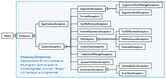 <p>Undantag representerar fel som orsakas av ett program samt av externa omständigheter som kan “fångas“ och hanteras av programmet.</p>