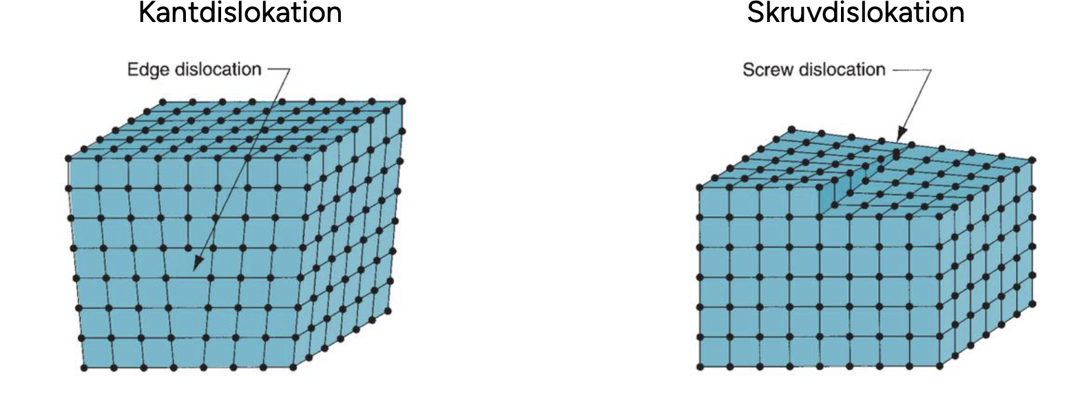 <p>Kantdislokation och skruvdislokation. <br>Kantdislokation : bidningarna längs kanten av det extra atomplanet bryts och återskapas kontinuerligt när dislokationen rör sig.<br>Skruvdislokation: dislokationslinjen är parallell med Burgers vektor och rör som en sprialtrappa som skruvar sig kring dislokationskärnan</p>